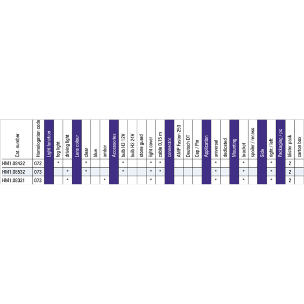 tabel configuratii proiector ceata hm1